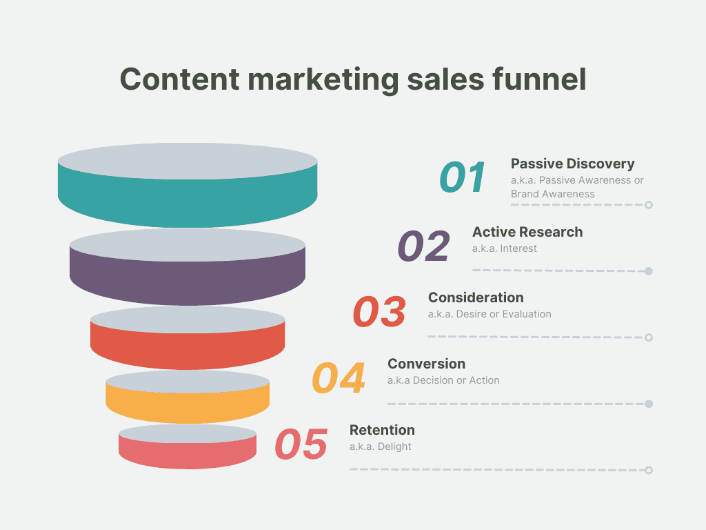 Content marketing sales funnel graphic