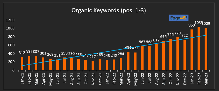 ukphoenbook SEO tech audit case study rankings